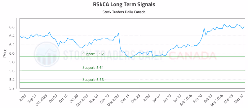 Stock Chart for RSI:CA