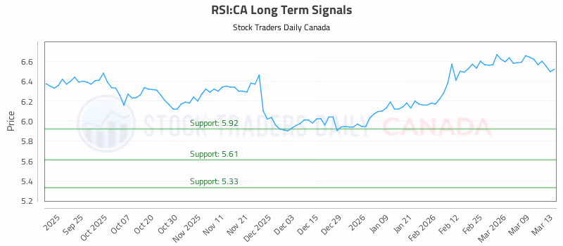 Stock Chart for RSI:CA