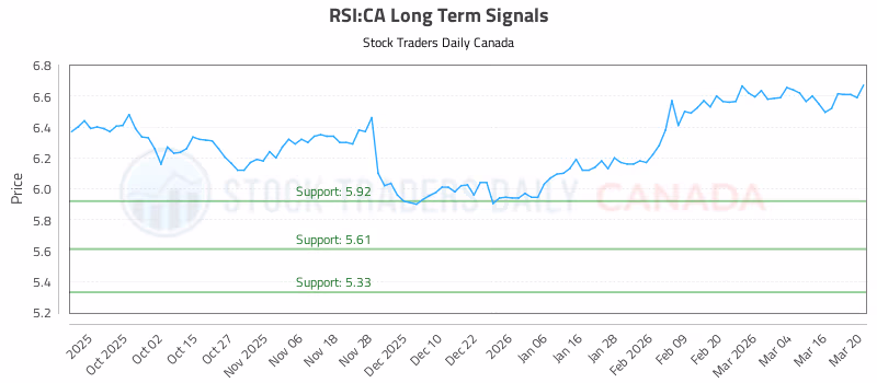 Stock Chart for RSI:CA