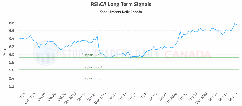 Stock Chart for RSI:CA