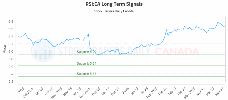Stock Chart for RSI:CA