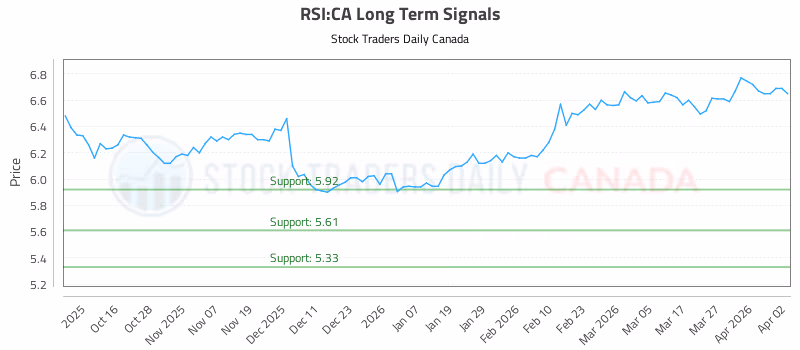 Stock Chart for RSI:CA