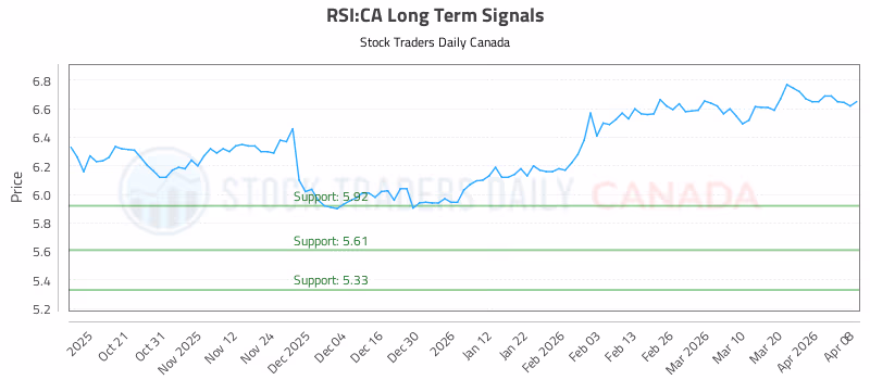 Stock Chart for RSI:CA