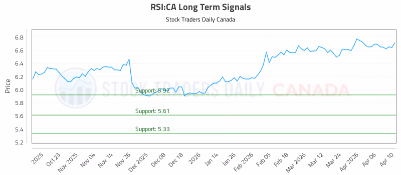 Stock Chart for RSI:CA