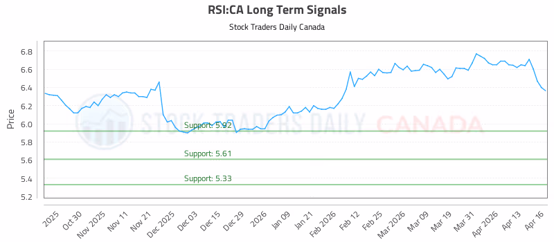 Stock Chart for RSI:CA