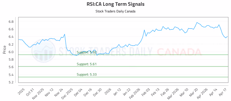 Stock Chart for RSI:CA