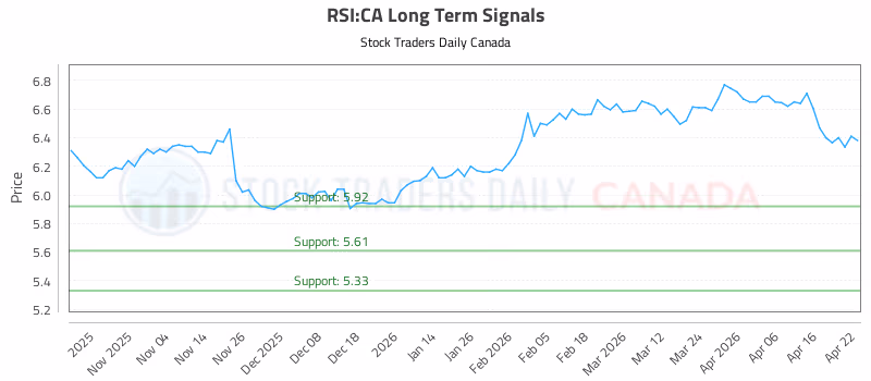 Stock Chart for RSI:CA