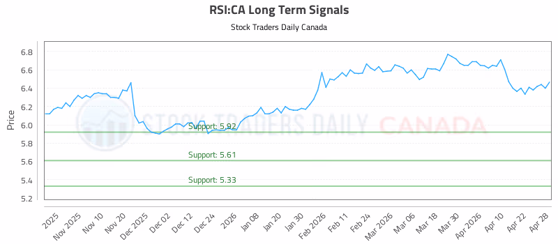 Stock Chart for RSI:CA