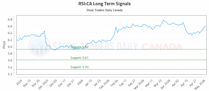 Stock Chart for RSI:CA