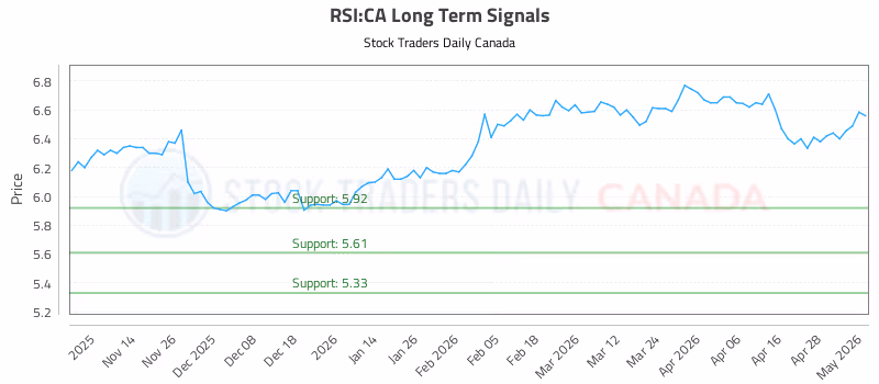 Stock Chart for RSI:CA