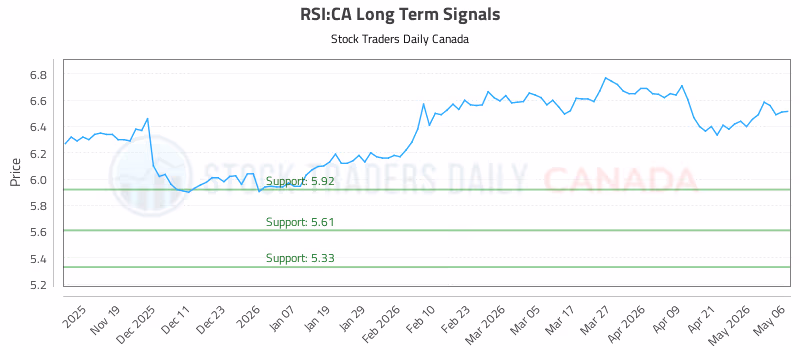 Stock Chart for RSI:CA