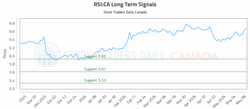 Stock Chart for RSI:CA