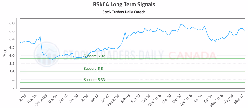 Stock Chart for RSI:CA