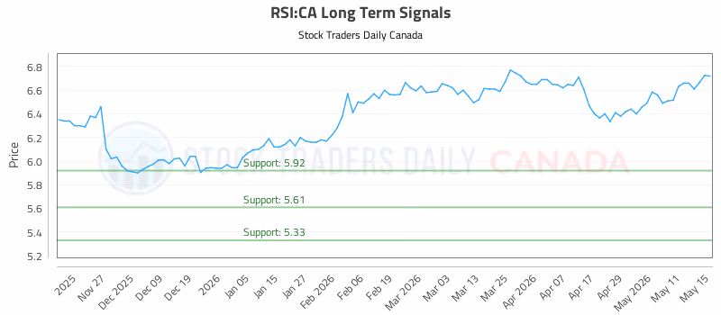Stock Chart for RSI:CA