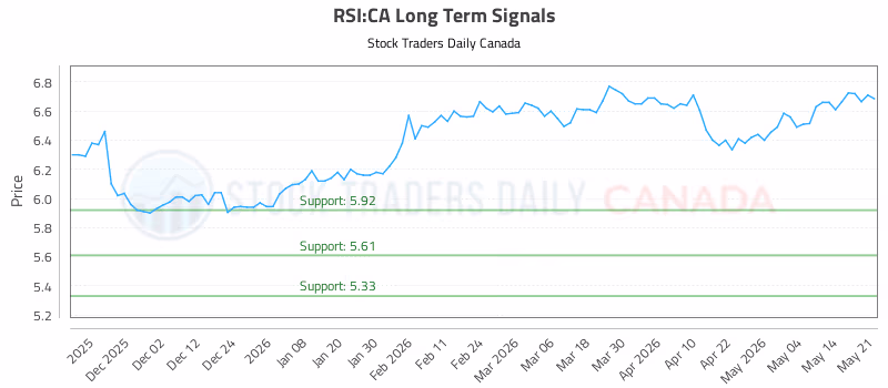 Stock Chart for RSI:CA