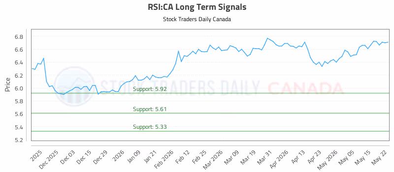Stock Chart for RSI:CA