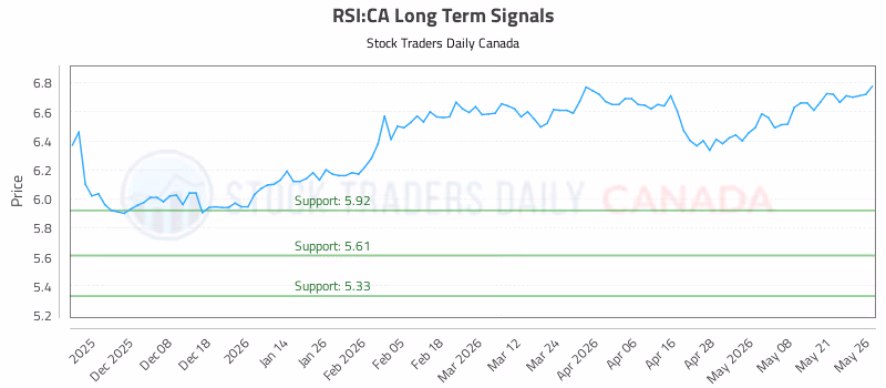 Stock Chart for RSI:CA