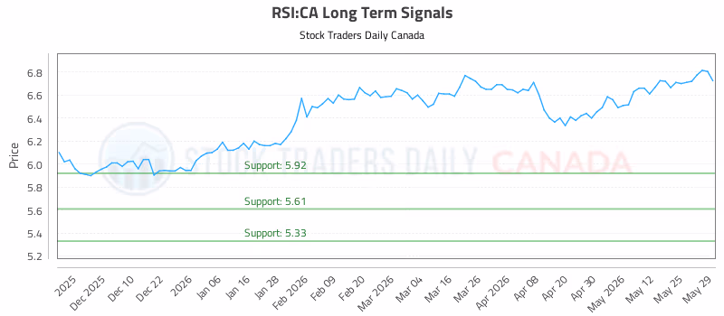 Stock Chart for RSI:CA