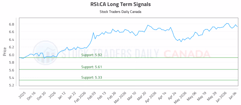 Stock Chart for RSI:CA