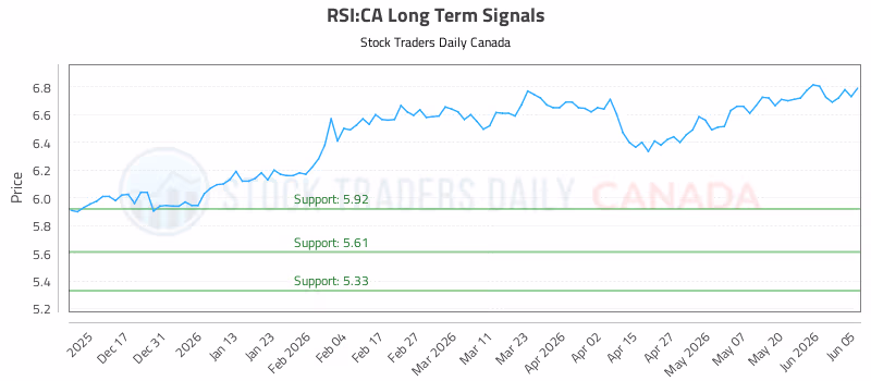 Stock Chart for RSI:CA