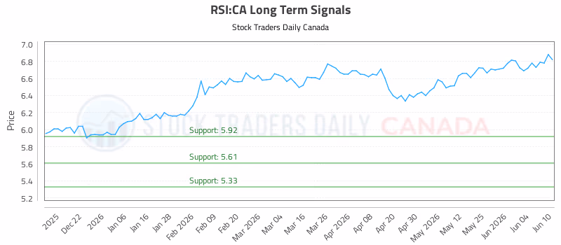 Stock Chart for RSI:CA