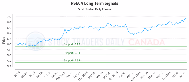 Stock Chart for RSI:CA