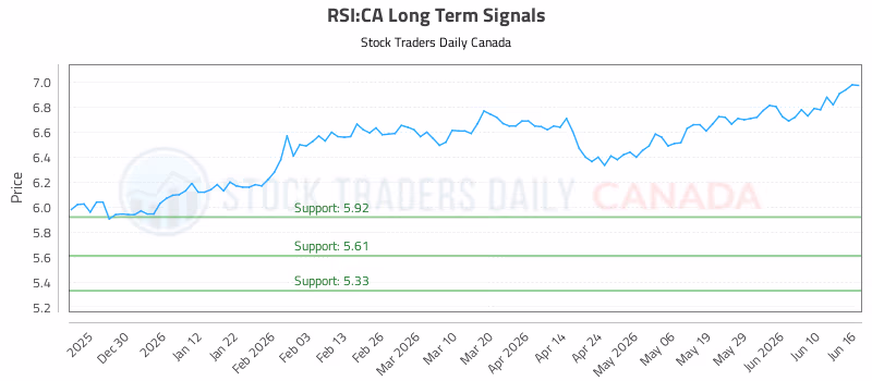 Stock Chart for RSI:CA