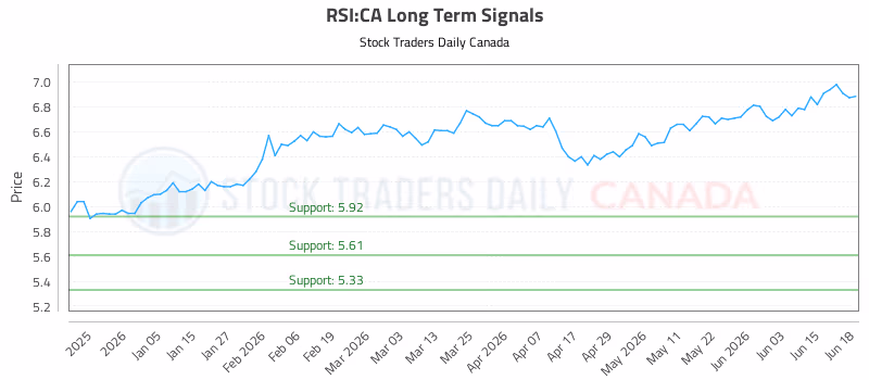 Stock Chart for RSI:CA