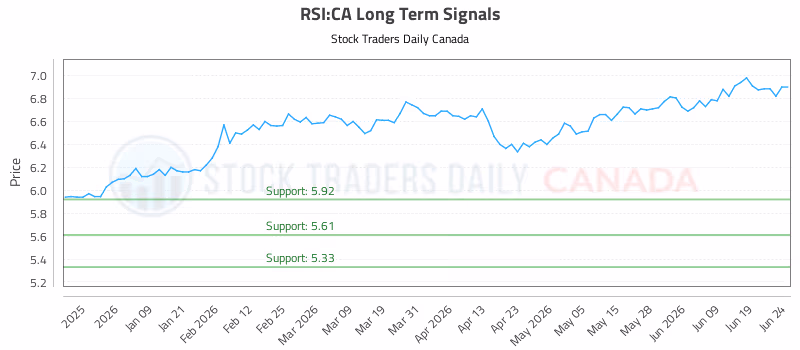 Stock Chart for RSI:CA