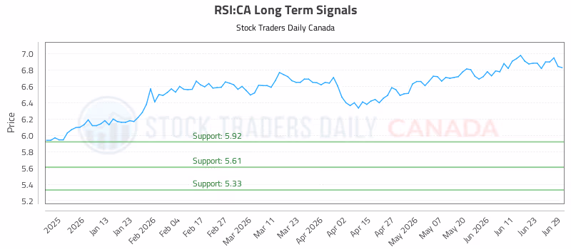 Stock Chart for RSI:CA