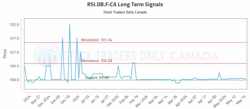 Stock Chart for RSI.DB.F:CA
