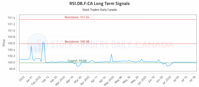 Stock Chart for RSI.DB.F:CA