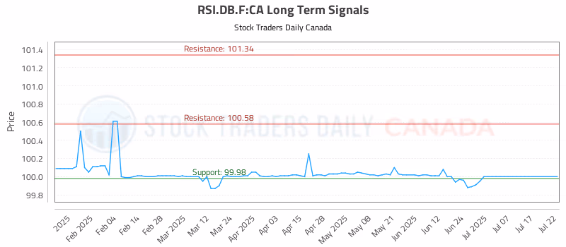 Stock Chart for RSI.DB.F:CA