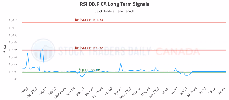 Stock Chart for RSI.DB.F:CA