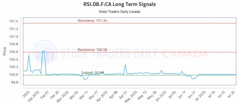 Stock Chart for RSI.DB.F:CA