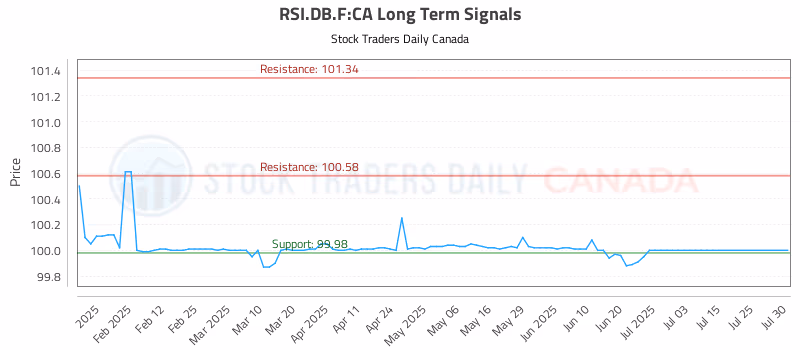 Stock Chart for RSI.DB.F:CA