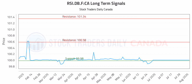 Stock Chart for RSI.DB.F:CA