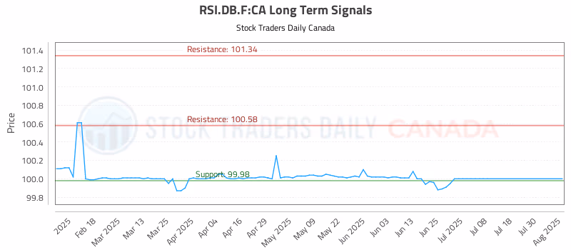 Stock Chart for RSI.DB.F:CA