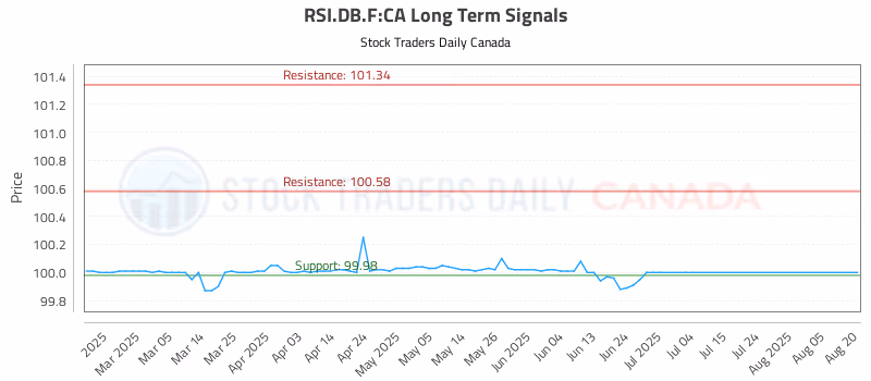 Stock Chart for RSI.DB.F:CA