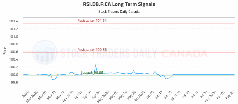 Stock Chart for RSI.DB.F:CA