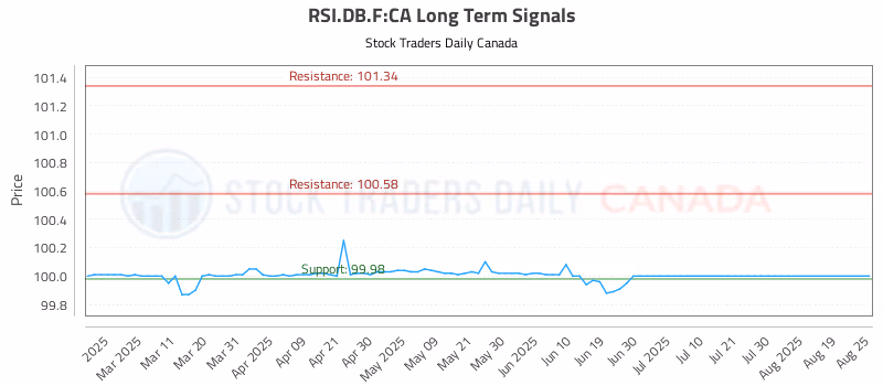 Stock Chart for RSI.DB.F:CA