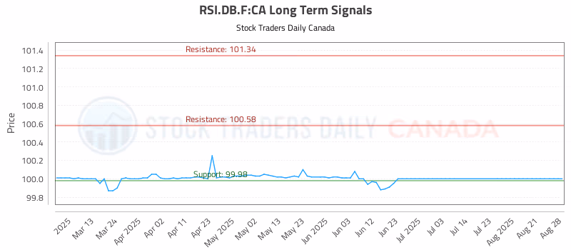 Stock Chart for RSI.DB.F:CA