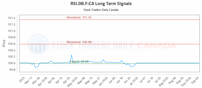 Stock Chart for RSI.DB.F:CA