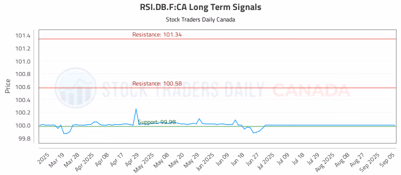 Stock Chart for RSI.DB.F:CA