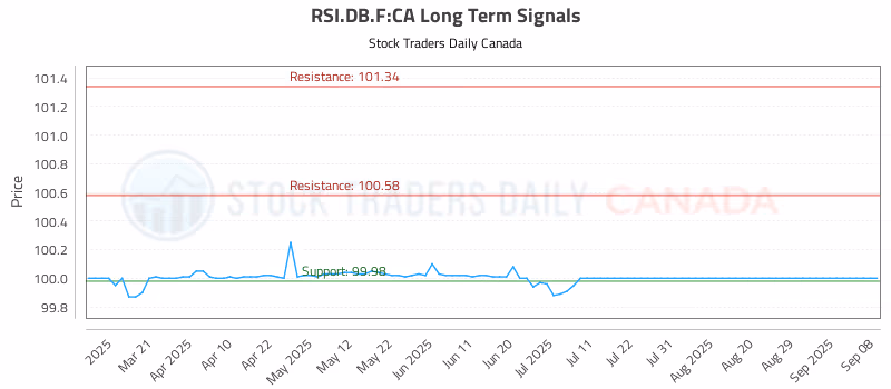 Stock Chart for RSI.DB.F:CA
