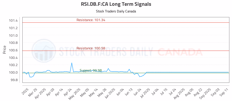 Stock Chart for RSI.DB.F:CA