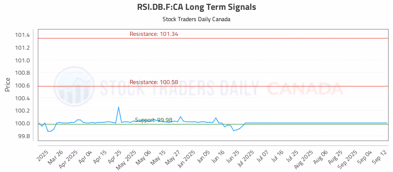 Stock Chart for RSI.DB.F:CA