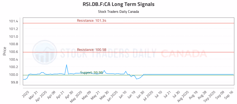 Stock Chart for RSI.DB.F:CA