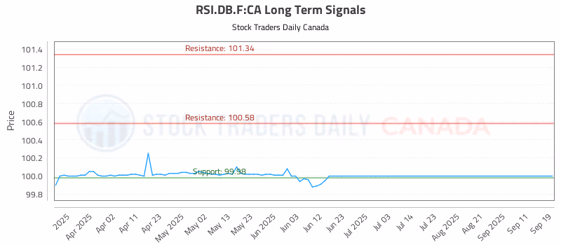 Stock Chart for RSI.DB.F:CA