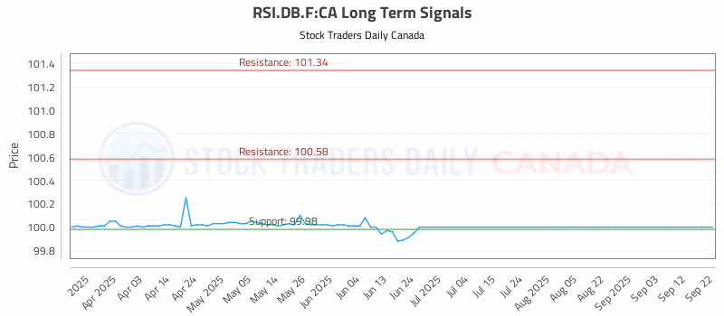 Stock Chart for RSI.DB.F:CA